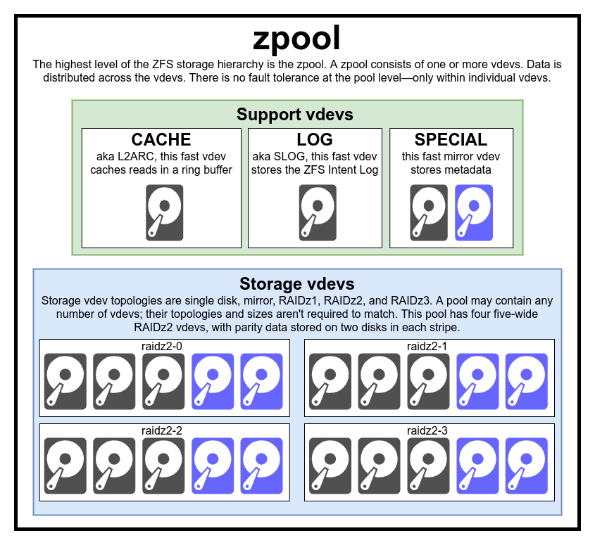 Ubuntu ZFS Cheat Sheet